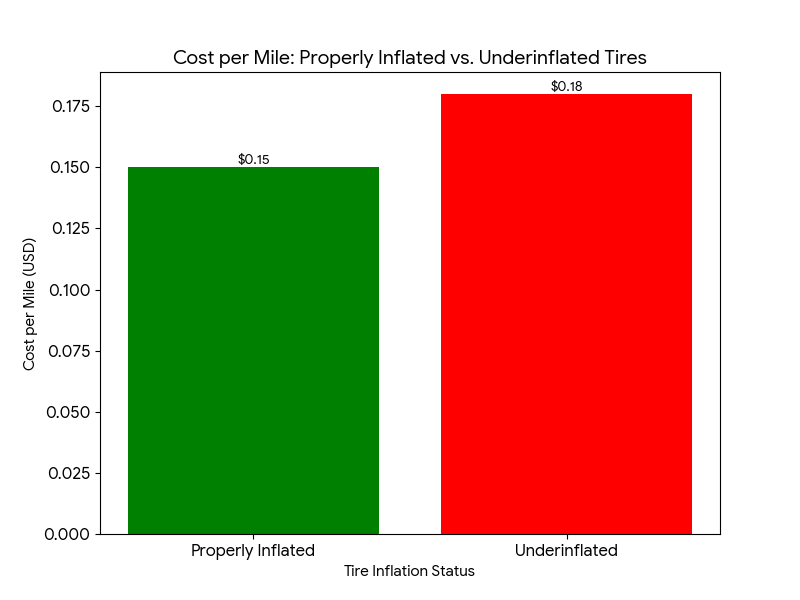 Bar chart Cost per mile for properly inflated vs. underinflated tires.