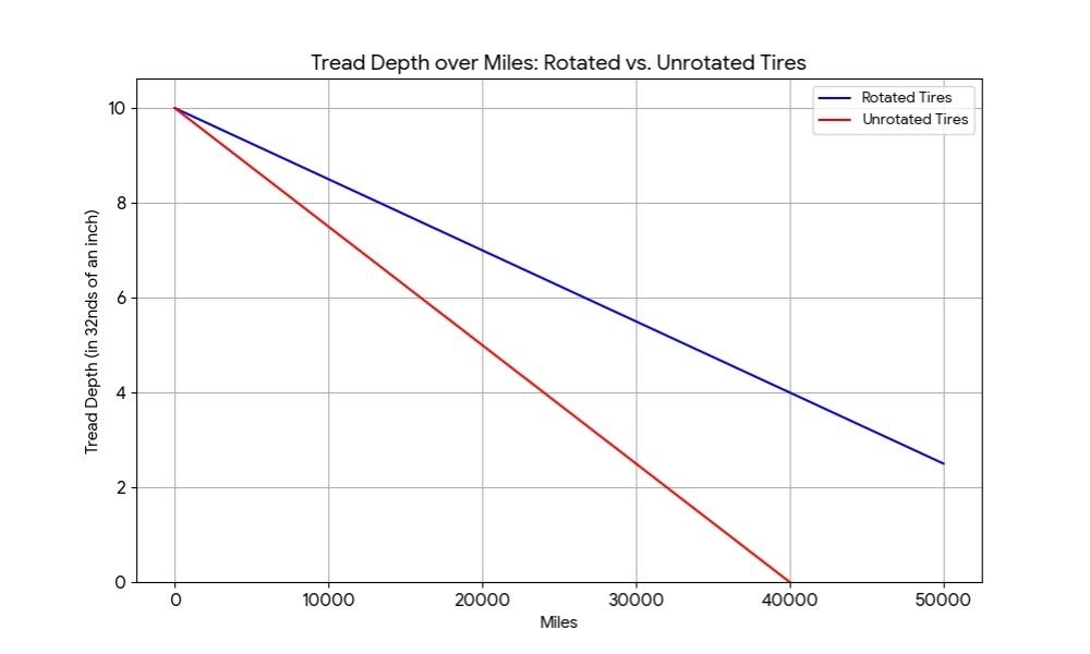 Line chart Tread depth over miles for rotated vs. unrotated tires