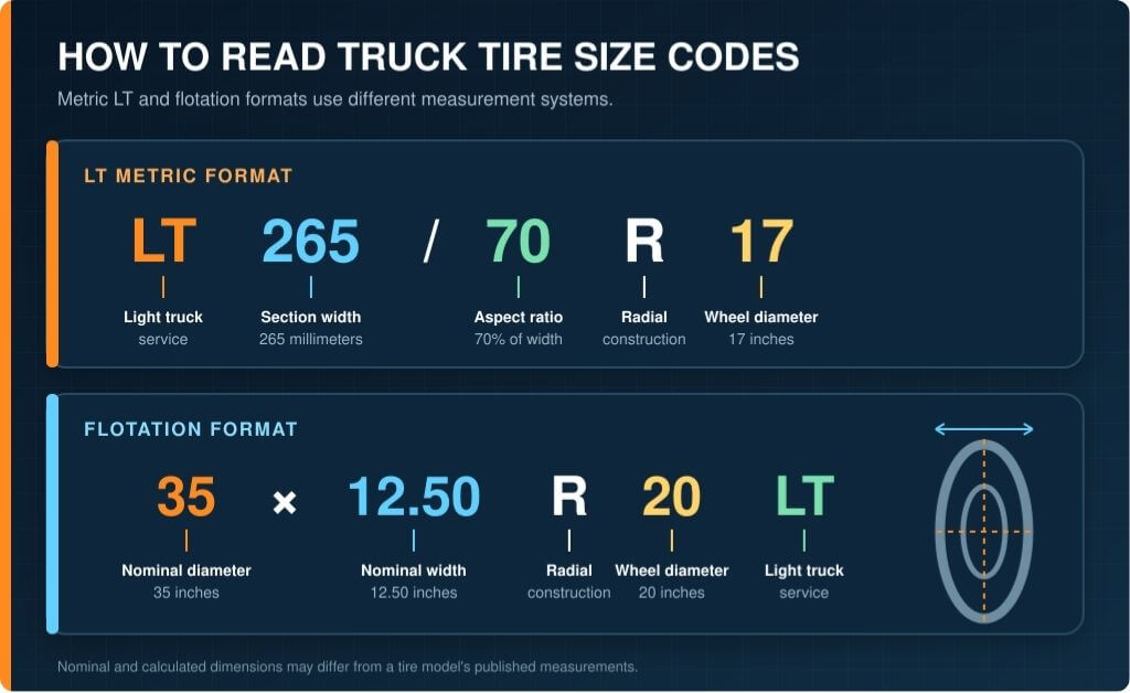 How to read LT265/70R17 and 35×12.50R20LT truck tire sizes